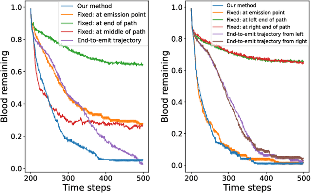 Figure 4 for Model-Predictive Control of Blood Suction for Surgical Hemostasis using Differentiable Fluid Simulations