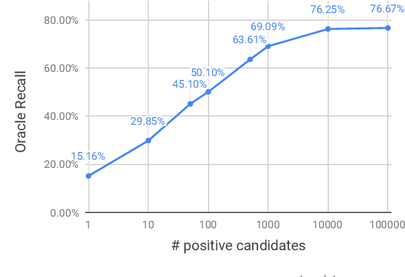 Figure 3 for Distant Learning for Entity Linking with Automatic Noise Detection