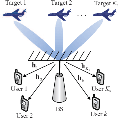 Figure 1 for Dual-Functional Radar-Communication Waveform Design: A Symbol-Level Precoding Approach