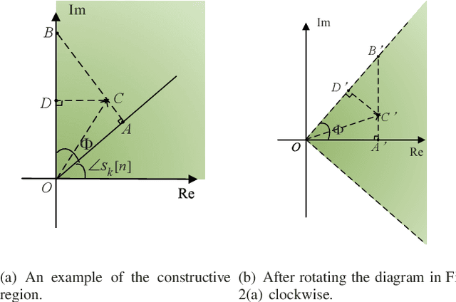Figure 2 for Dual-Functional Radar-Communication Waveform Design: A Symbol-Level Precoding Approach