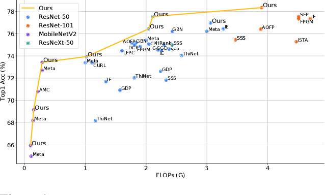 Figure 1 for Group Fisher Pruning for Practical Network Compression