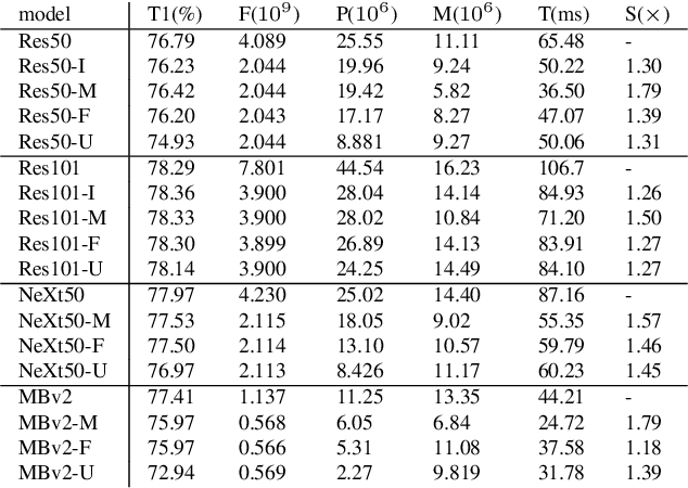 Figure 2 for Group Fisher Pruning for Practical Network Compression
