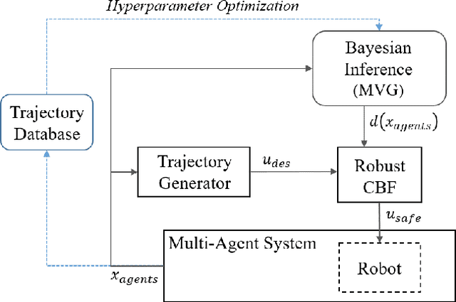 Figure 1 for Safe Multi-Agent Interaction through Robust Control Barrier Functions with Learned Uncertainties