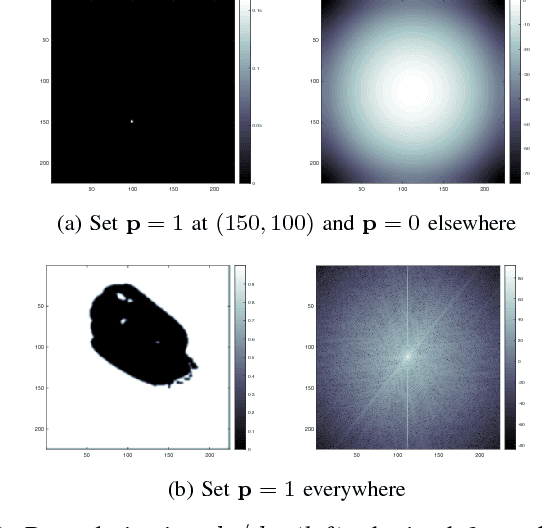 Figure 3 for Diagnosing Convolutional Neural Networks using their Spectral Response