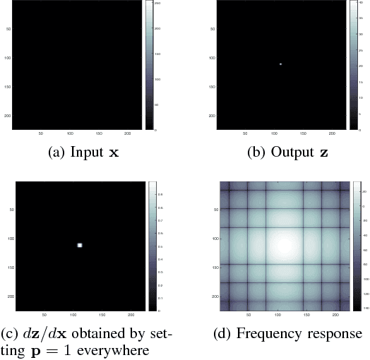 Figure 4 for Diagnosing Convolutional Neural Networks using their Spectral Response