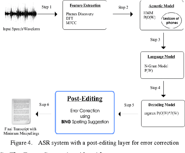 Figure 2 for Post-Editing Error Correction Algorithm for Speech Recognition using Bing Spelling Suggestion