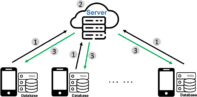 Figure 3 for A Survey of Fairness-Aware Federated Learning