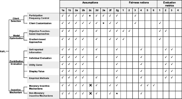 Figure 4 for A Survey of Fairness-Aware Federated Learning