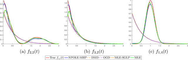 Figure 1 for Nonparametric Hawkes Processes: Online Estimation and Generalization Bounds