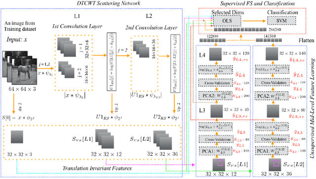 Figure 1 for ScatterNet Hybrid Deep Learning (SHDL) Network For Object Classification