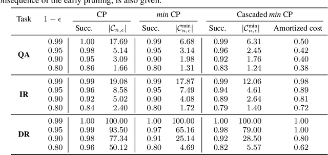 Figure 2 for Relaxed Conformal Prediction Cascades for Efficient Inference Over Many Labels