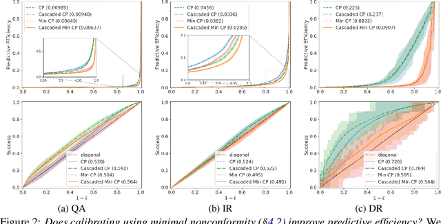 Figure 3 for Relaxed Conformal Prediction Cascades for Efficient Inference Over Many Labels