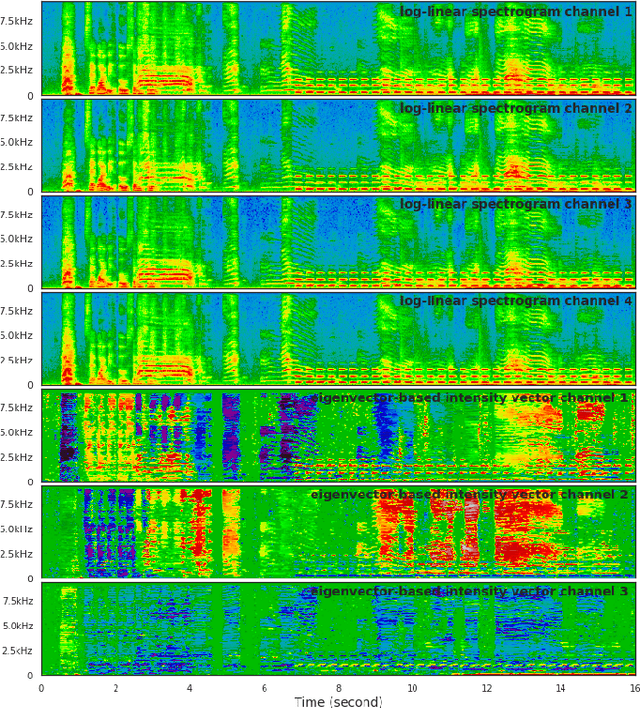 Figure 1 for SALSA: Spatial Cue-Augmented Log-Spectrogram Features for Polyphonic Sound Event Localization and Detection