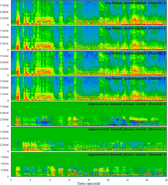 Figure 2 for SALSA: Spatial Cue-Augmented Log-Spectrogram Features for Polyphonic Sound Event Localization and Detection
