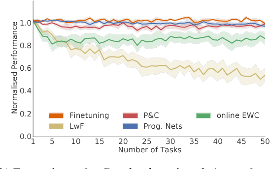 Figure 3 for Progress & Compress: A scalable framework for continual learning