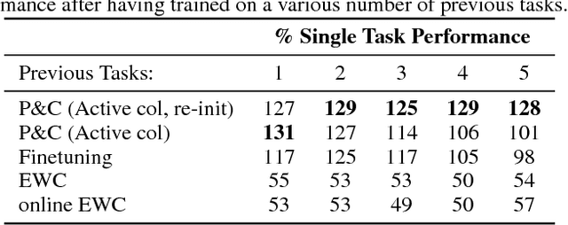 Figure 2 for Progress & Compress: A scalable framework for continual learning