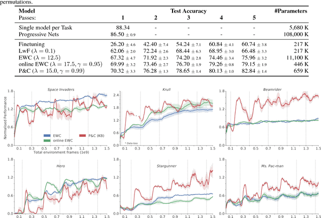 Figure 4 for Progress & Compress: A scalable framework for continual learning