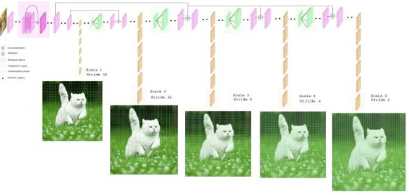 Figure 4 for Real Time Detection of Small Objects