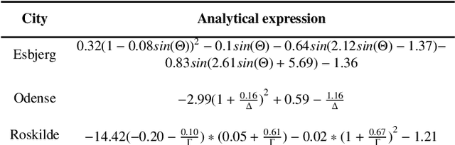 Figure 3 for Symbolic regression for scientific discovery: an application to wind speed forecasting