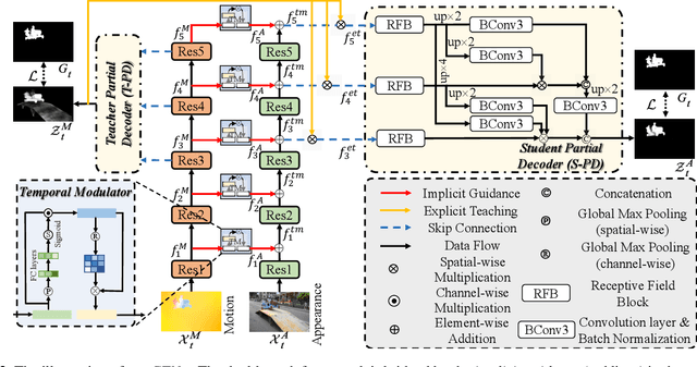 Figure 3 for Guidance and Teaching Network for Video Salient Object Detection