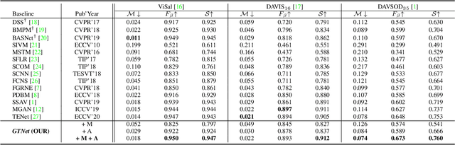 Figure 2 for Guidance and Teaching Network for Video Salient Object Detection