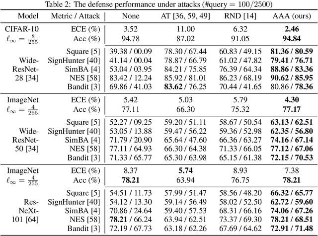 Figure 4 for Adversarial Attack on Attackers: Post-Process to Mitigate Black-Box Score-Based Query Attacks