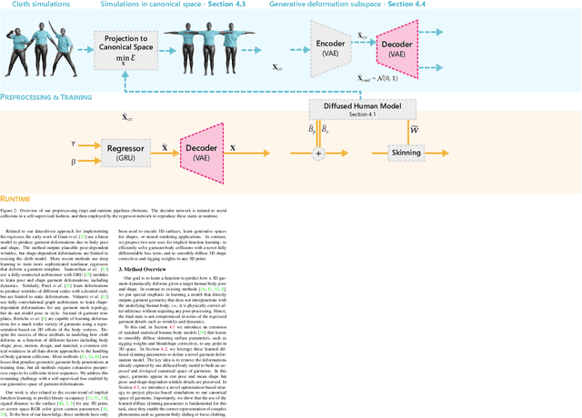 Figure 2 for Self-Supervised Collision Handling via Generative 3D Garment Models for Virtual Try-On