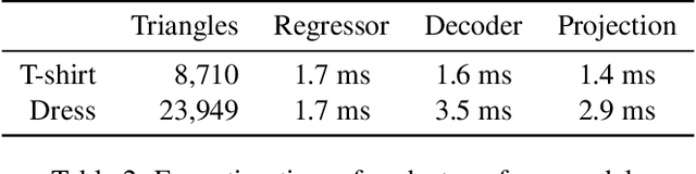 Figure 3 for Self-Supervised Collision Handling via Generative 3D Garment Models for Virtual Try-On