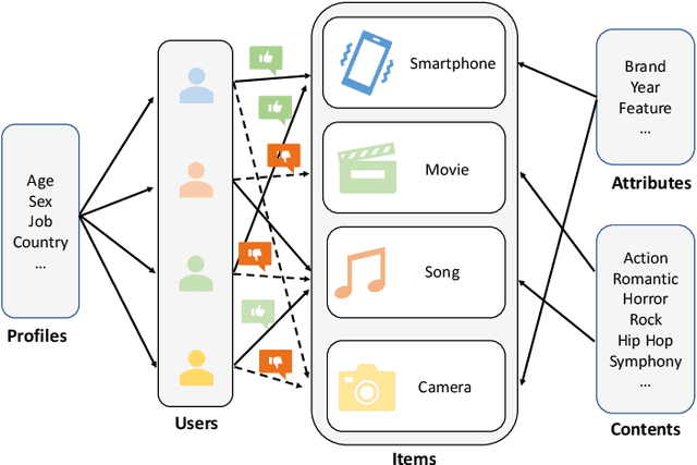 Figure 1 for A Survey on Modern Recommendation System based on Big Data