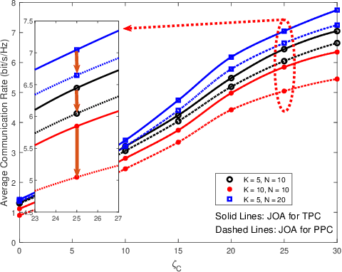 Figure 2 for Toward Multiple Integrated Sensing and Communication Base Station Systems: Collaborative Precoding Design with Power Constraint