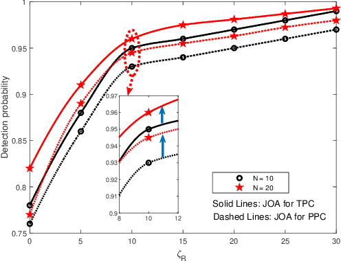 Figure 3 for Toward Multiple Integrated Sensing and Communication Base Station Systems: Collaborative Precoding Design with Power Constraint