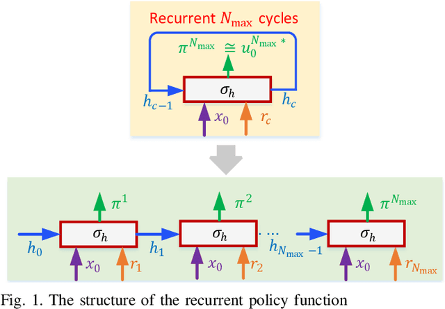 Figure 1 for Recurrent Model Predictive Control