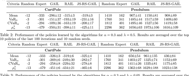 Figure 1 for Risk-Sensitive Generative Adversarial Imitation Learning