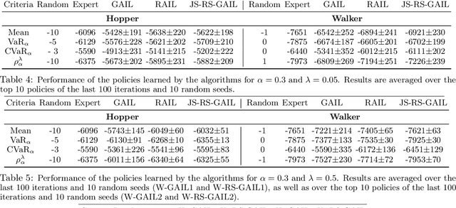 Figure 2 for Risk-Sensitive Generative Adversarial Imitation Learning