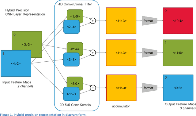 Figure 1 for Method for Hybrid Precision Convolutional Neural Network Representation