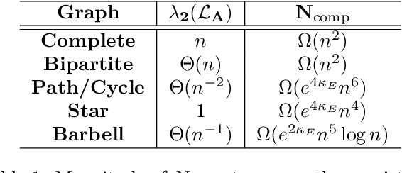 Figure 1 for The Performance of the MLE in the Bradley-Terry-Luce Model in $\ell_{\infty}$-Loss and under General Graph Topologies