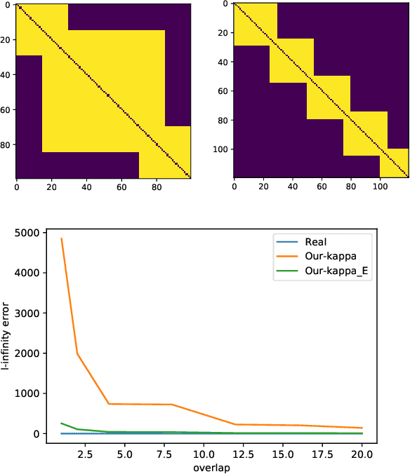 Figure 2 for The Performance of the MLE in the Bradley-Terry-Luce Model in $\ell_{\infty}$-Loss and under General Graph Topologies