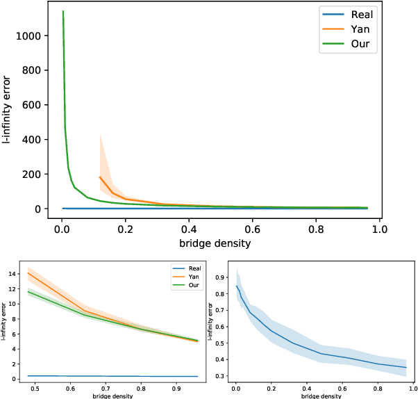 Figure 3 for The Performance of the MLE in the Bradley-Terry-Luce Model in $\ell_{\infty}$-Loss and under General Graph Topologies