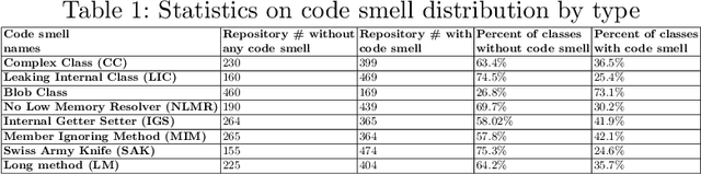 Figure 2 for Empirical Analysis on Effectiveness of NLP Methods for Predicting Code Smell