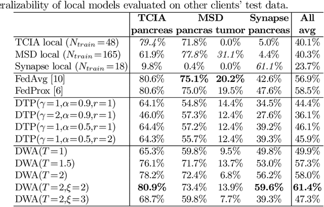 Figure 2 for Multi-task Federated Learning for Heterogeneous Pancreas Segmentation