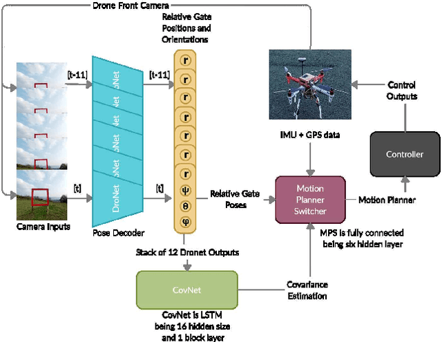 Figure 1 for Learning How to Trade-Off Safety with Agility Using Deep Covariance Estimation for Perception Driven UAV Motion Planning