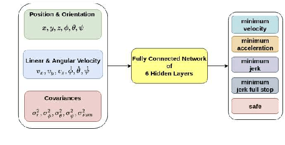 Figure 4 for Learning How to Trade-Off Safety with Agility Using Deep Covariance Estimation for Perception Driven UAV Motion Planning