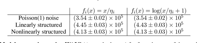 Figure 2 for Sparse encoding for more-interpretable feature-selecting representations in probabilistic matrix factorization