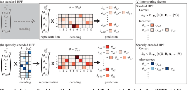 Figure 1 for Sparse encoding for more-interpretable feature-selecting representations in probabilistic matrix factorization