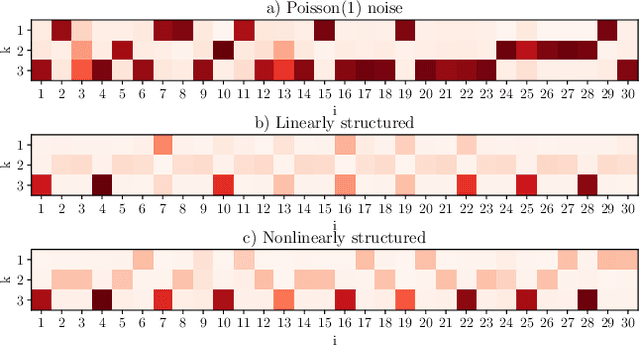 Figure 4 for Sparse encoding for more-interpretable feature-selecting representations in probabilistic matrix factorization