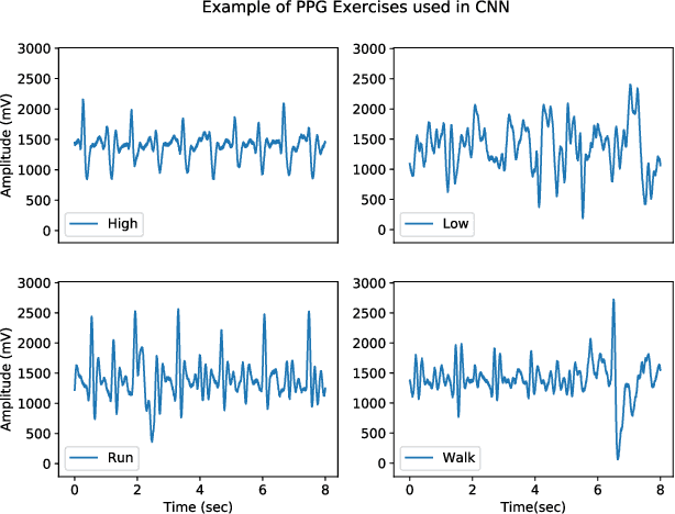 Figure 1 for Optimised Convolutional Neural Networks for Heart Rate Estimation and Human Activity Recognition in Wrist Worn Sensing Applications
