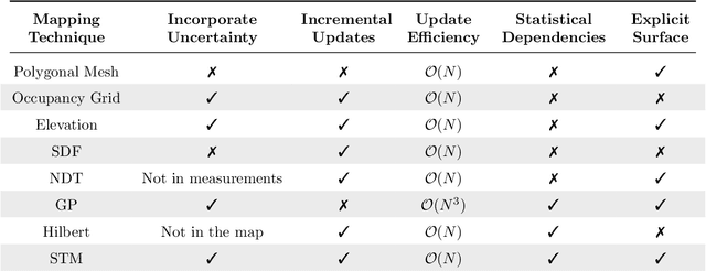 Figure 1 for Stochastic Triangular Mesh Mapping