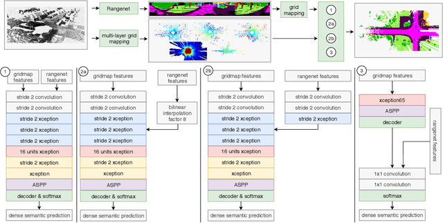 Figure 3 for Improving Lidar-Based Semantic Segmentation of Top-View Grid Maps by Learning Features in Complementary Representations