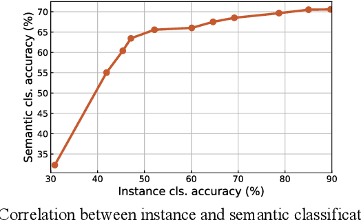 Figure 1 for Train a One-Million-Way Instance Classifier for Unsupervised Visual Representation Learning