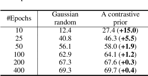 Figure 4 for Train a One-Million-Way Instance Classifier for Unsupervised Visual Representation Learning